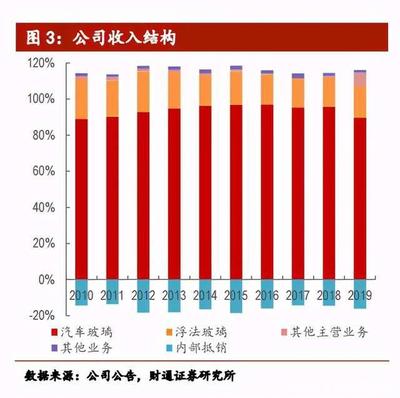 韭菜研究 崛起的汽車零部件世界巨頭——福耀玻璃與商品房代購代銷的對比啟示