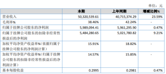 泉牌科技2019年凈利潤微增0.47%至598.91萬元，業(yè)務(wù)拓展驅(qū)動業(yè)績穩(wěn)定