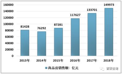 2018年中國新房代銷行業 競爭加劇，開放共享引領未來
